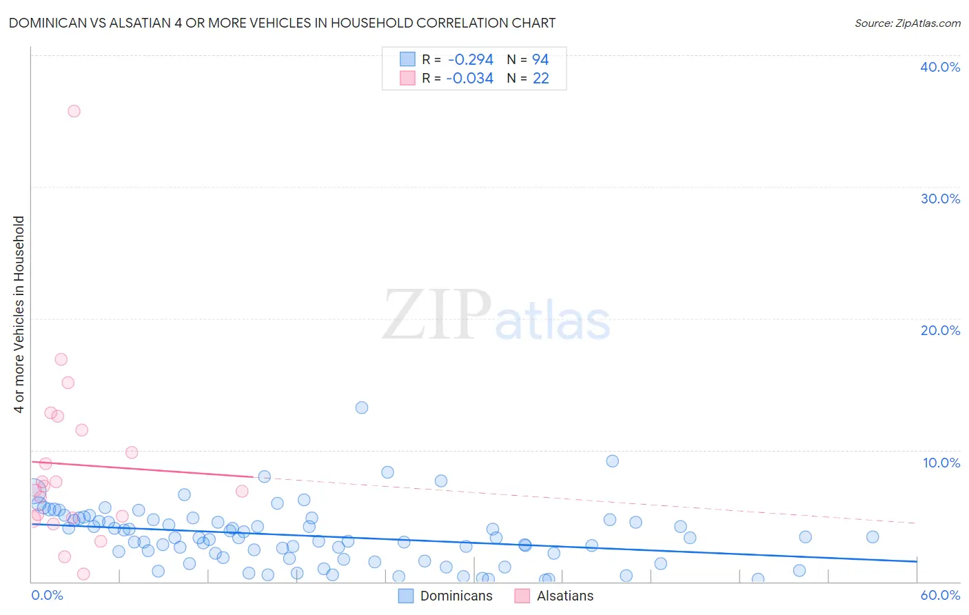 Dominican vs Alsatian 4 or more Vehicles in Household