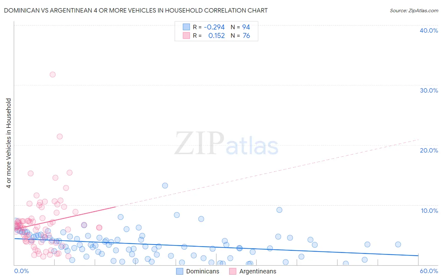 Dominican vs Argentinean 4 or more Vehicles in Household