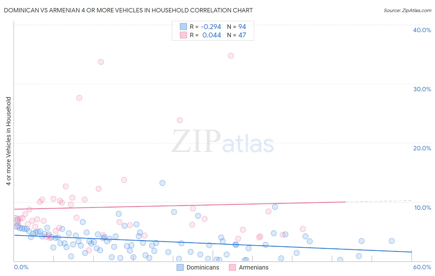Dominican vs Armenian 4 or more Vehicles in Household