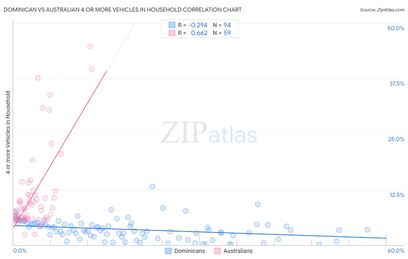 Dominican vs Australian 4 or more Vehicles in Household