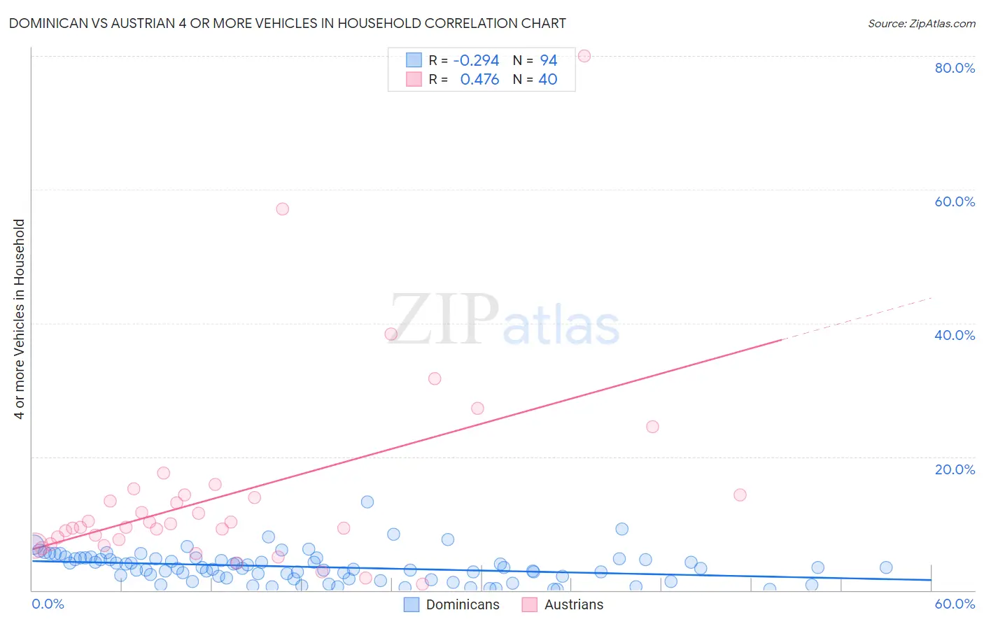 Dominican vs Austrian 4 or more Vehicles in Household