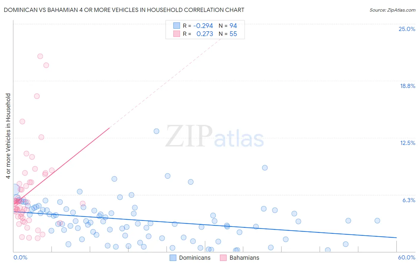 Dominican vs Bahamian 4 or more Vehicles in Household