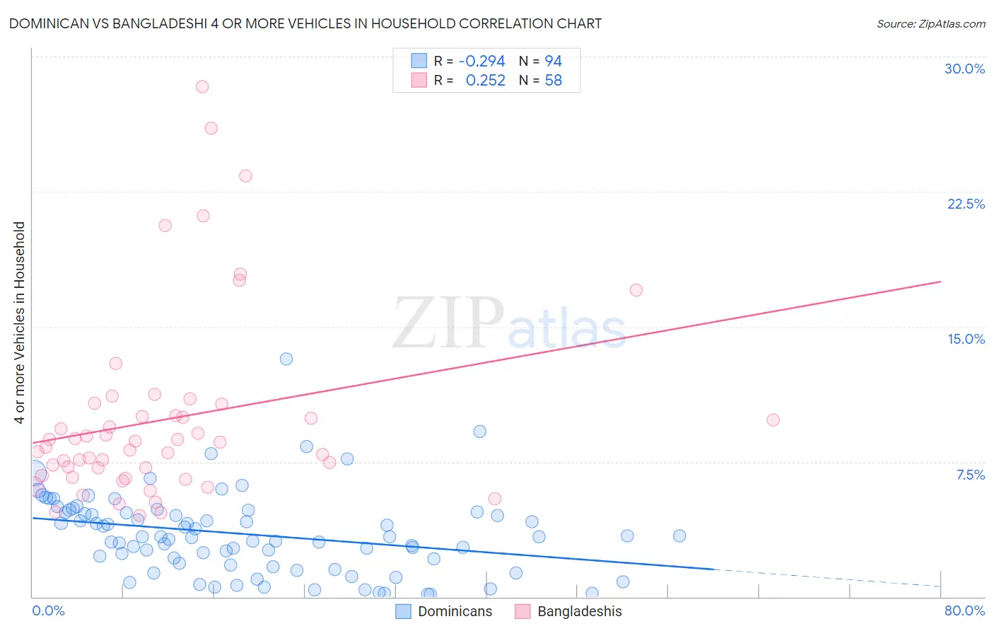Dominican vs Bangladeshi 4 or more Vehicles in Household