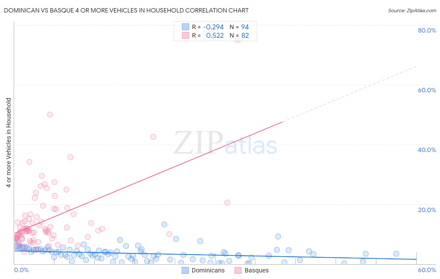 Dominican vs Basque 4 or more Vehicles in Household