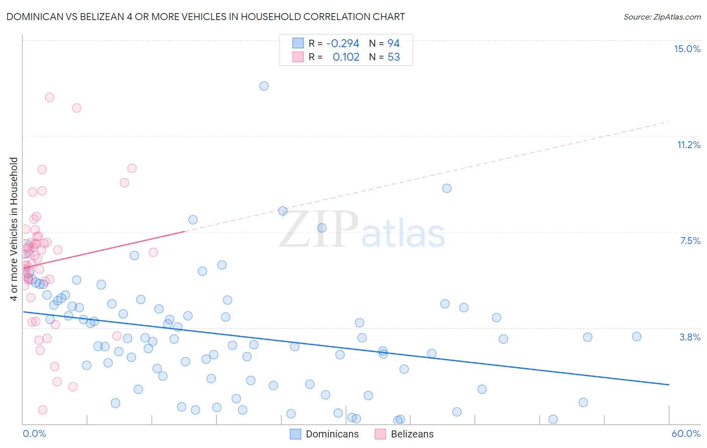 Dominican vs Belizean 4 or more Vehicles in Household