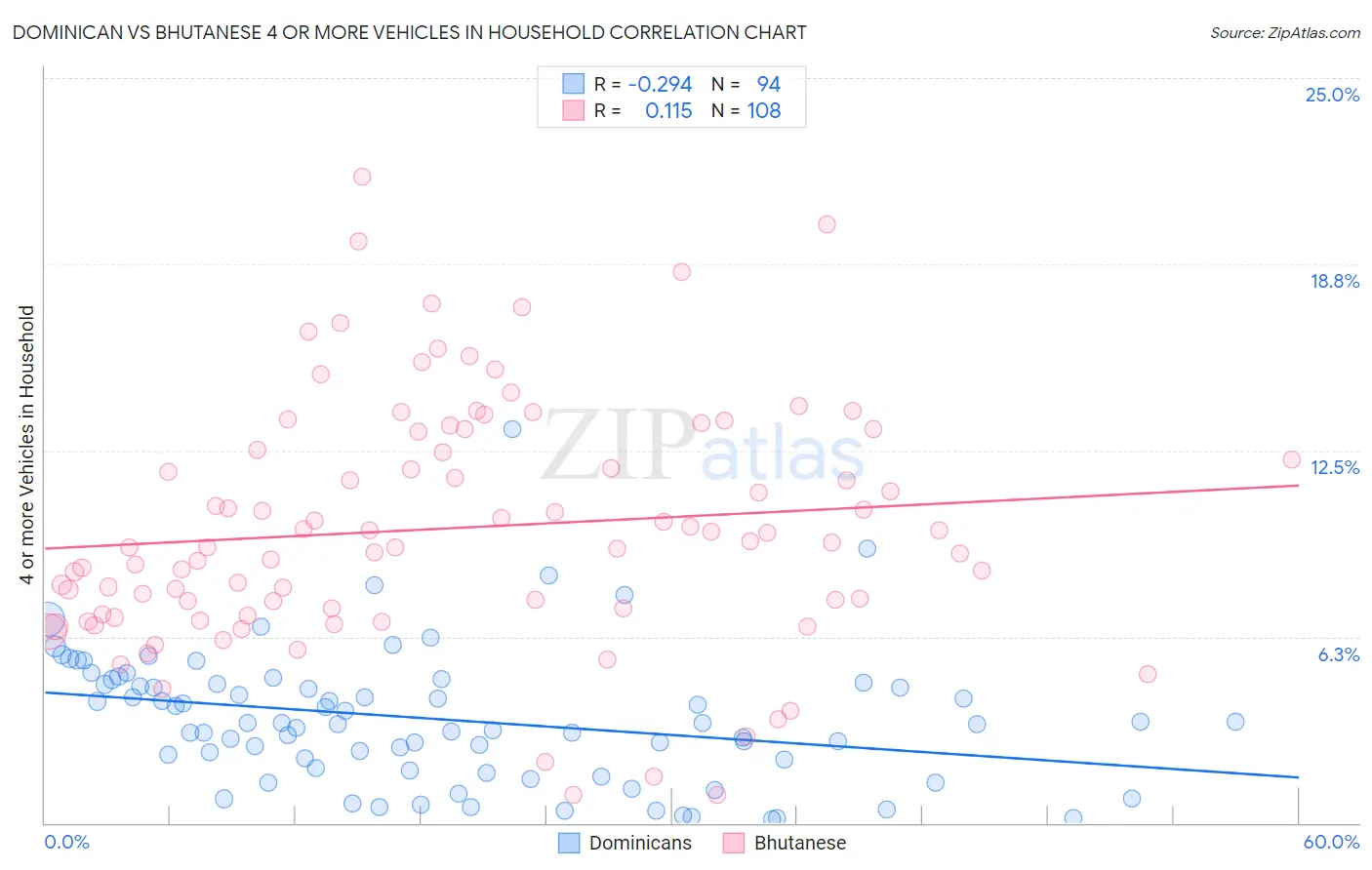 Dominican vs Bhutanese 4 or more Vehicles in Household