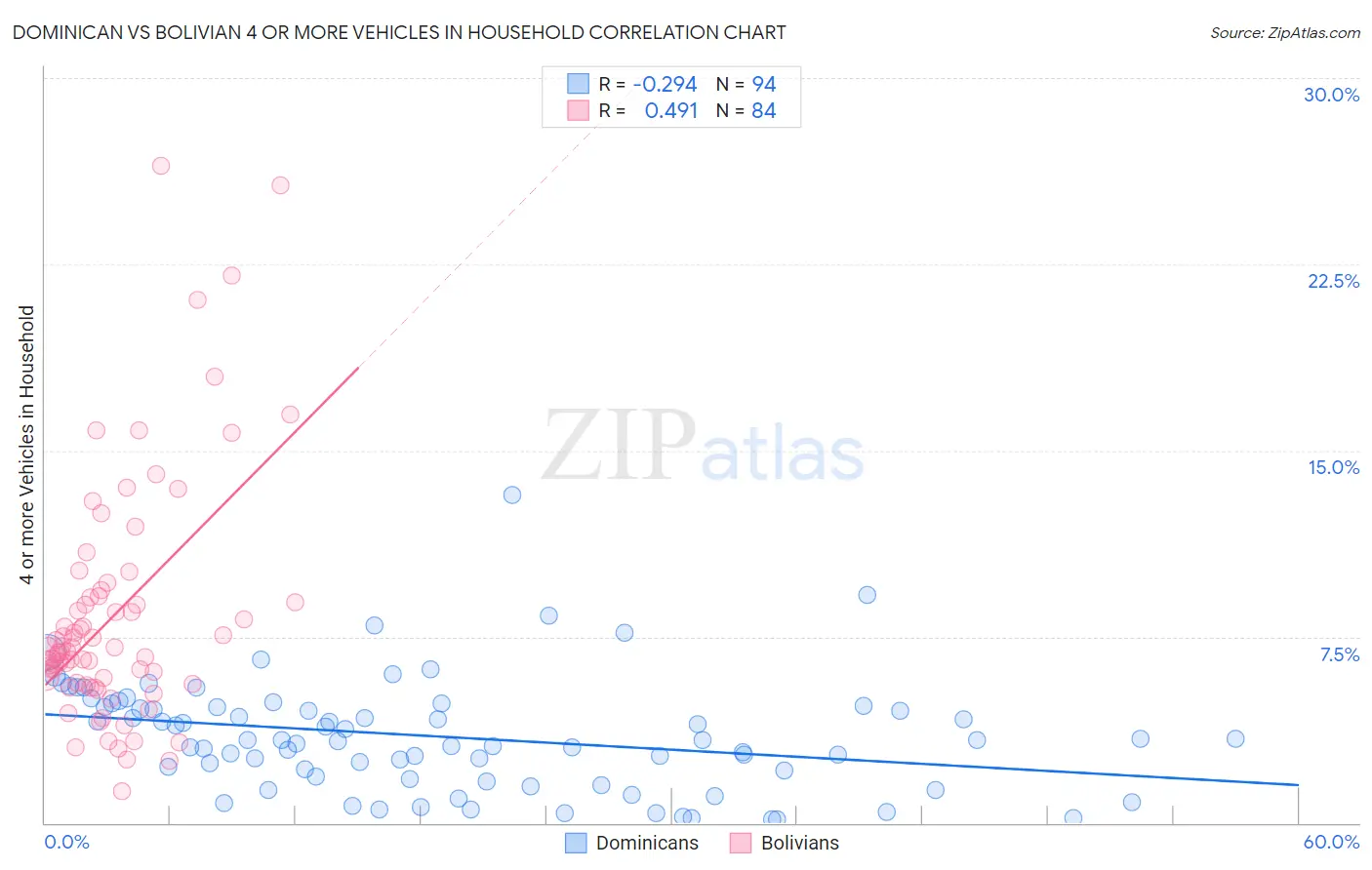 Dominican vs Bolivian 4 or more Vehicles in Household