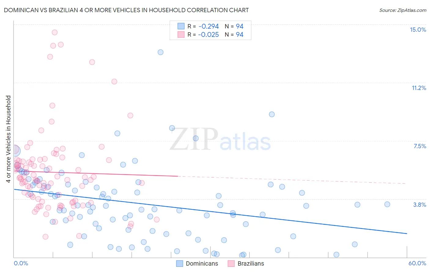 Dominican vs Brazilian 4 or more Vehicles in Household