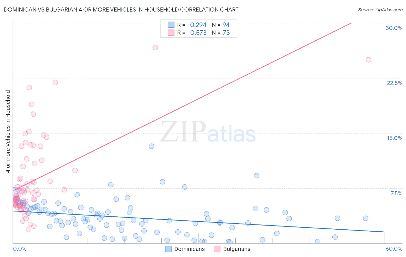 Dominican vs Bulgarian 4 or more Vehicles in Household