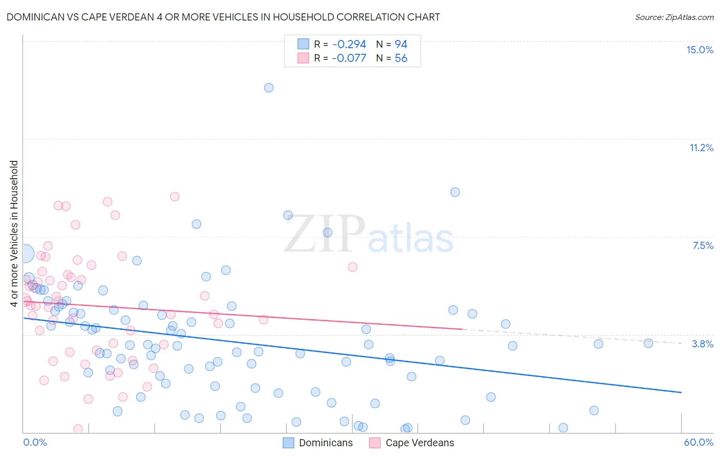 Dominican vs Cape Verdean 4 or more Vehicles in Household