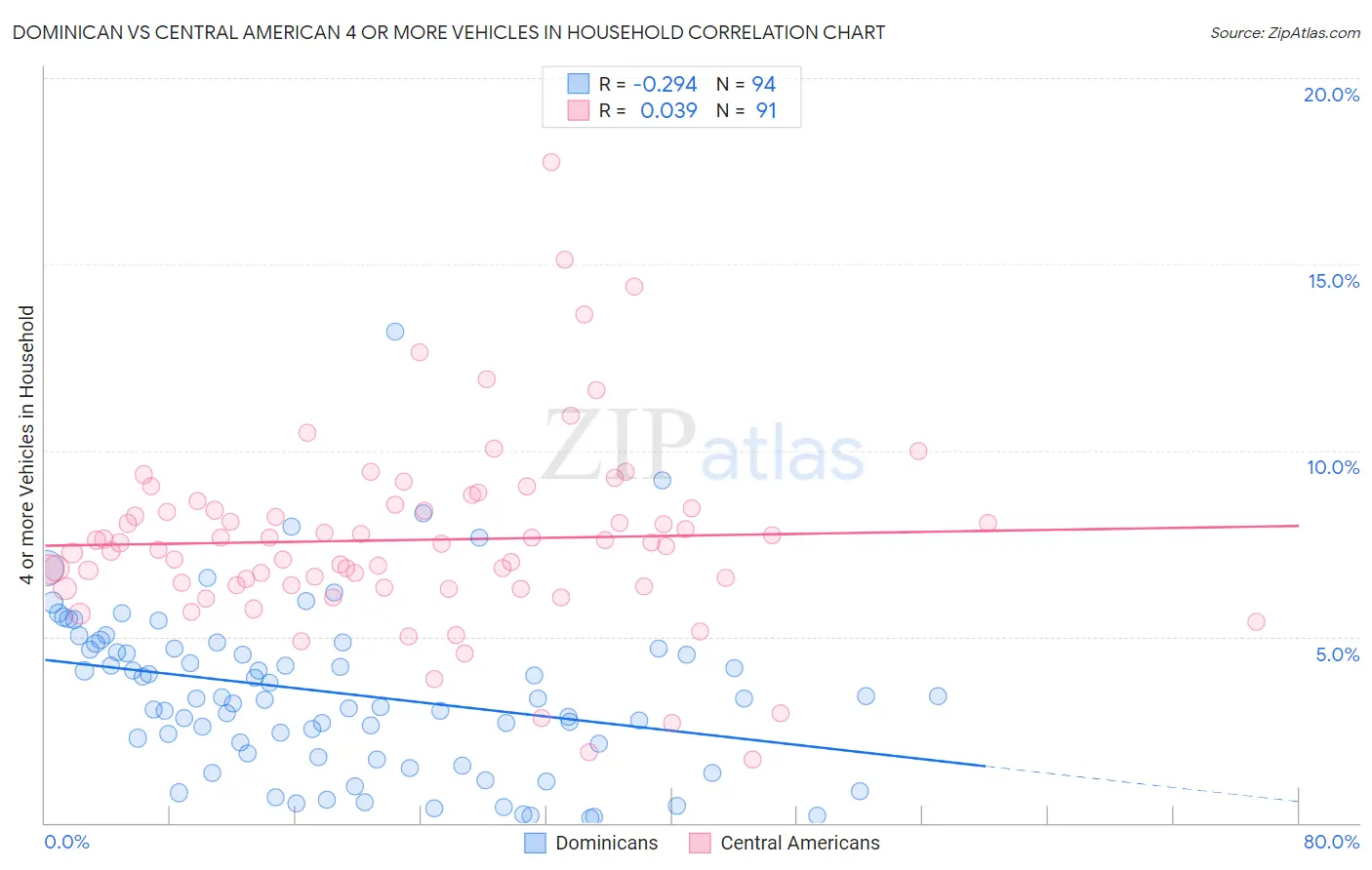 Dominican vs Central American 4 or more Vehicles in Household