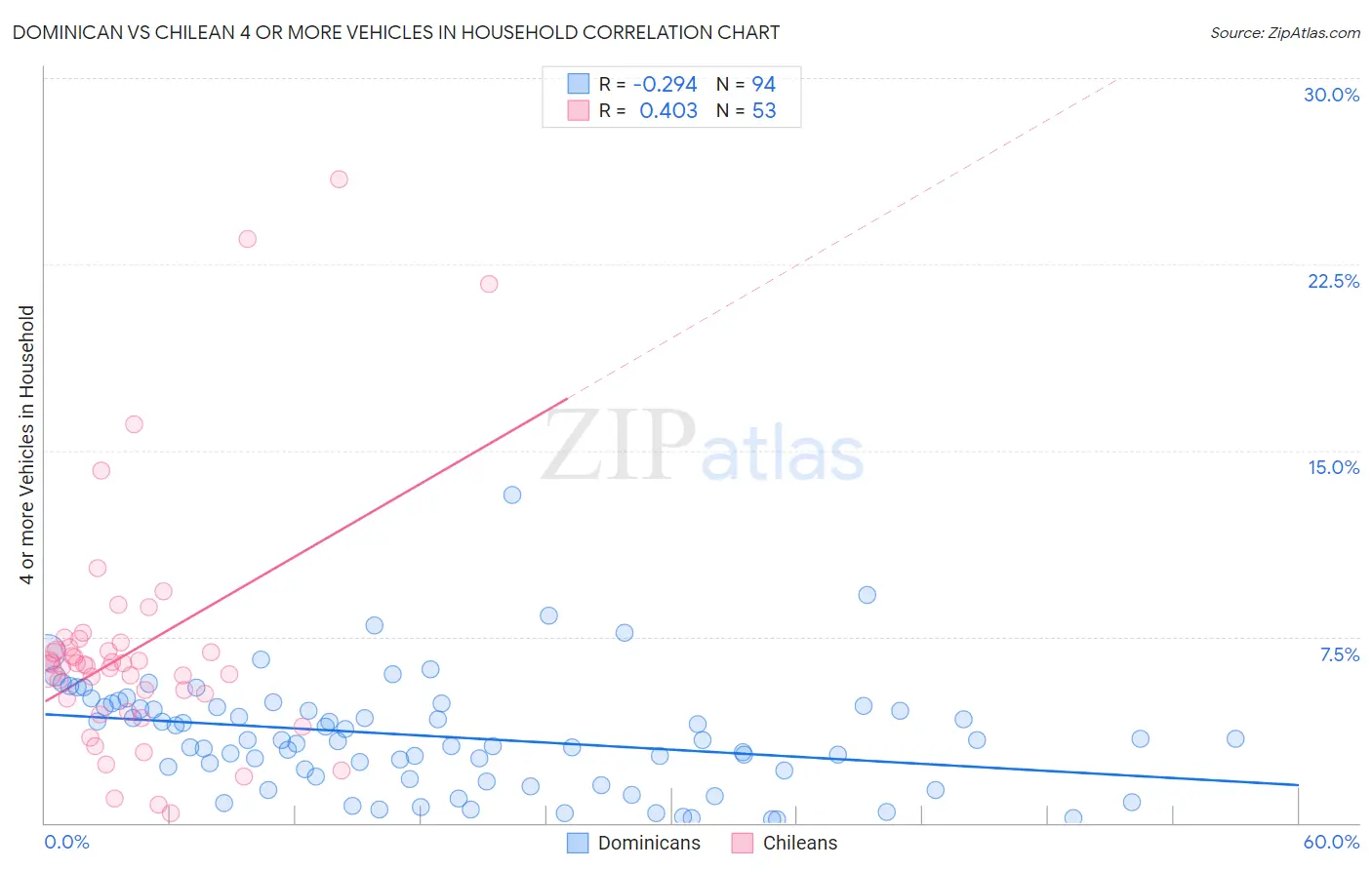 Dominican vs Chilean 4 or more Vehicles in Household