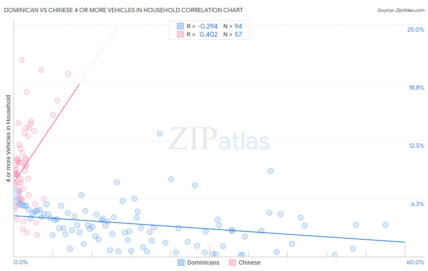 Dominican vs Chinese 4 or more Vehicles in Household