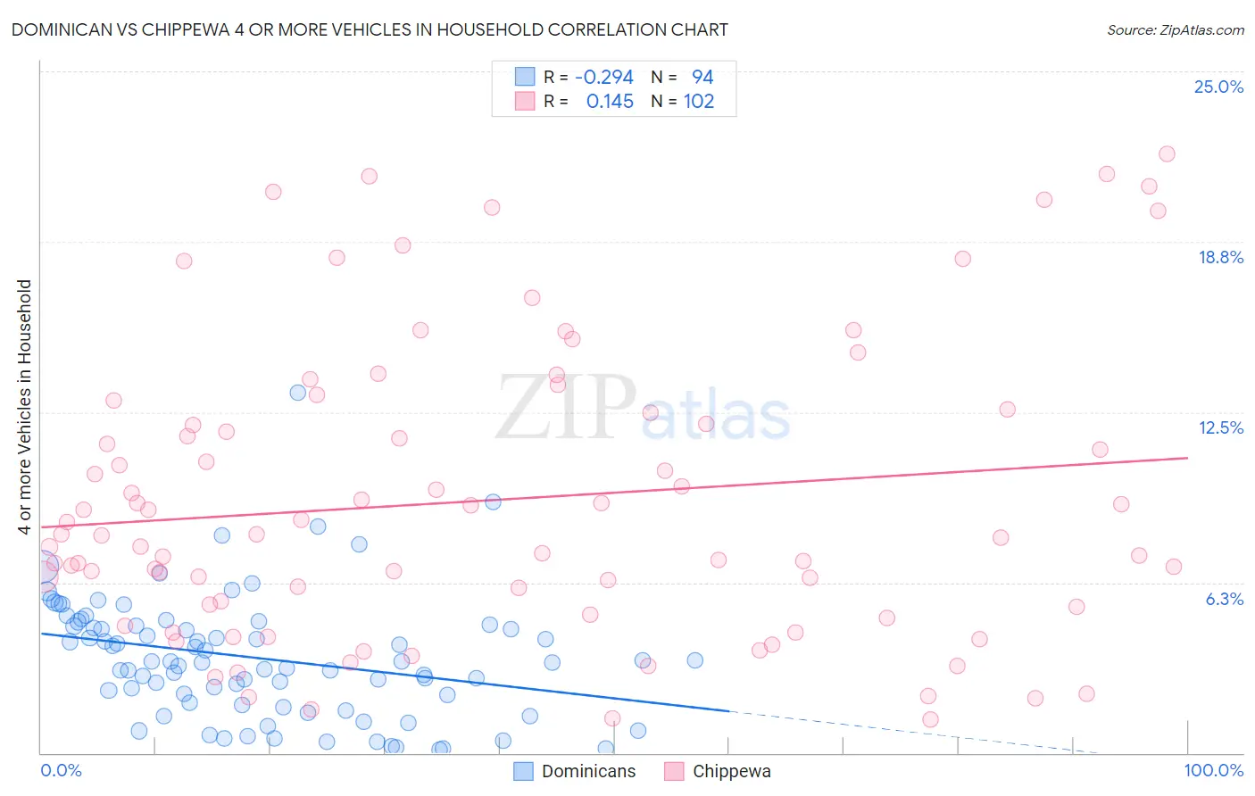 Dominican vs Chippewa 4 or more Vehicles in Household