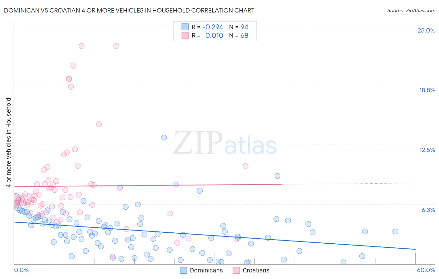 Dominican vs Croatian 4 or more Vehicles in Household