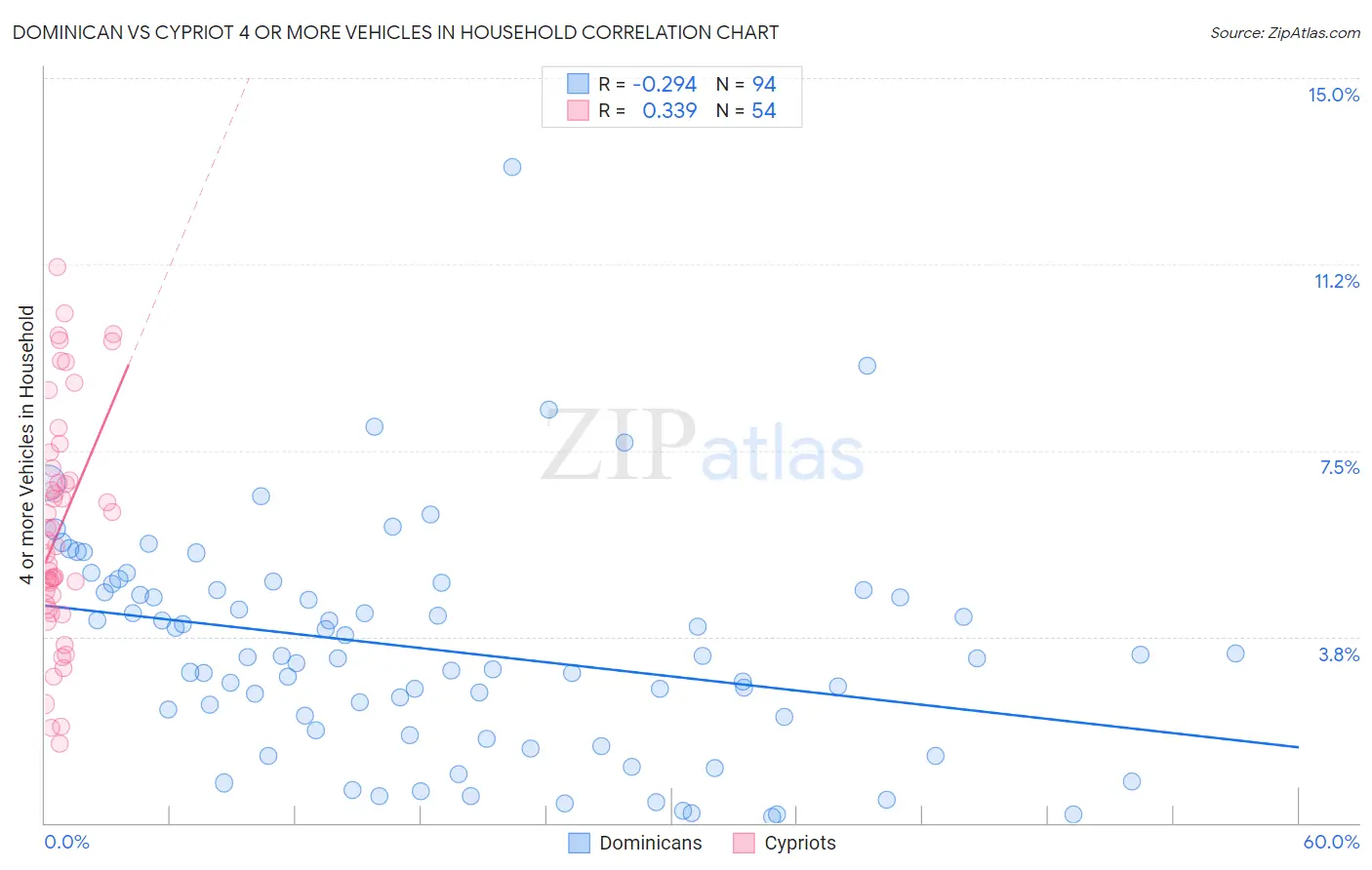 Dominican vs Cypriot 4 or more Vehicles in Household