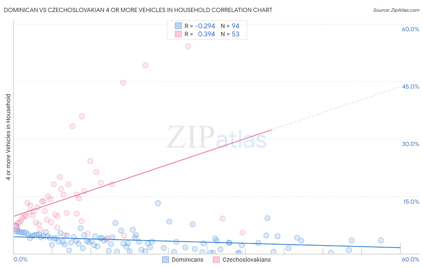 Dominican vs Czechoslovakian 4 or more Vehicles in Household