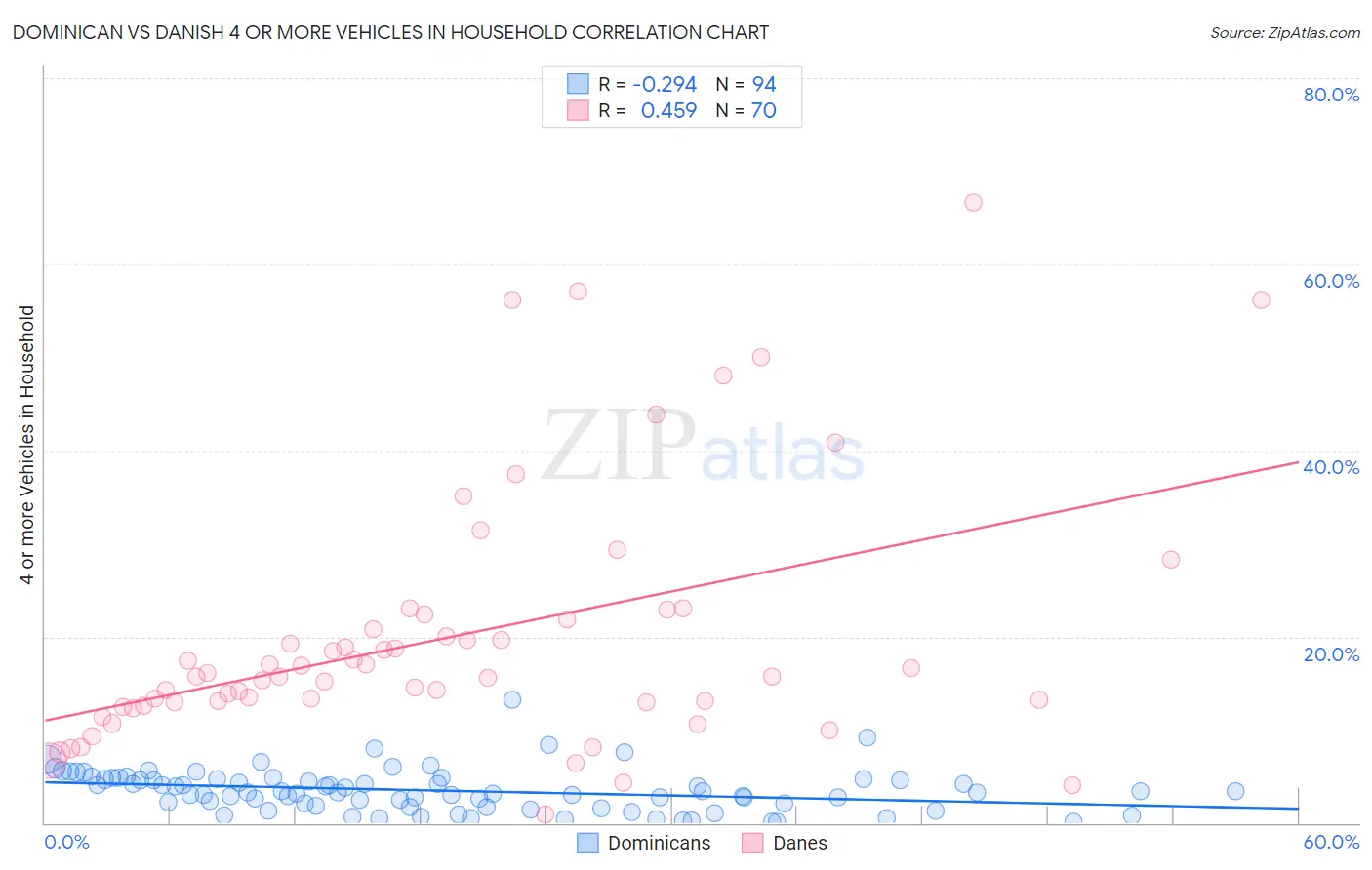 Dominican vs Danish 4 or more Vehicles in Household