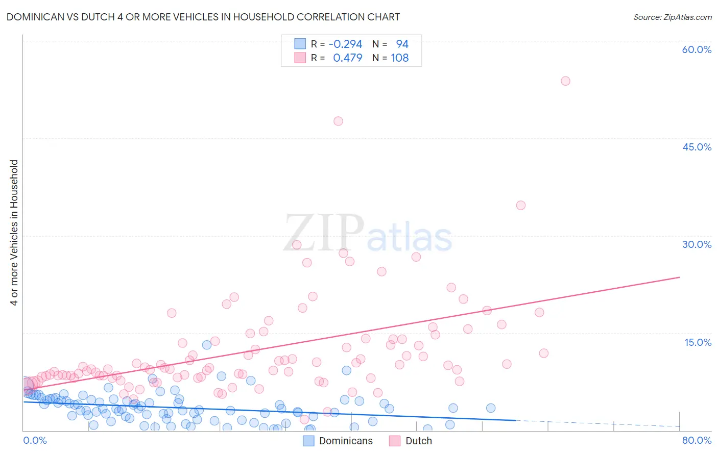 Dominican vs Dutch 4 or more Vehicles in Household