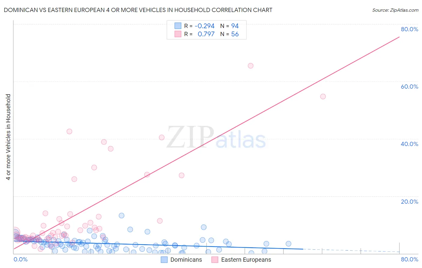 Dominican vs Eastern European 4 or more Vehicles in Household