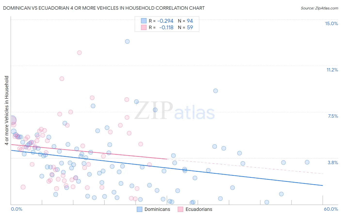 Dominican vs Ecuadorian 4 or more Vehicles in Household