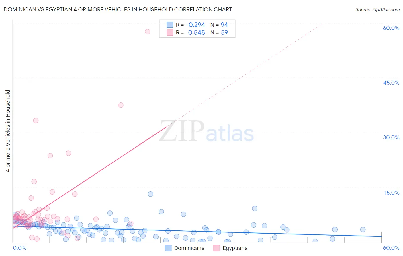 Dominican vs Egyptian 4 or more Vehicles in Household