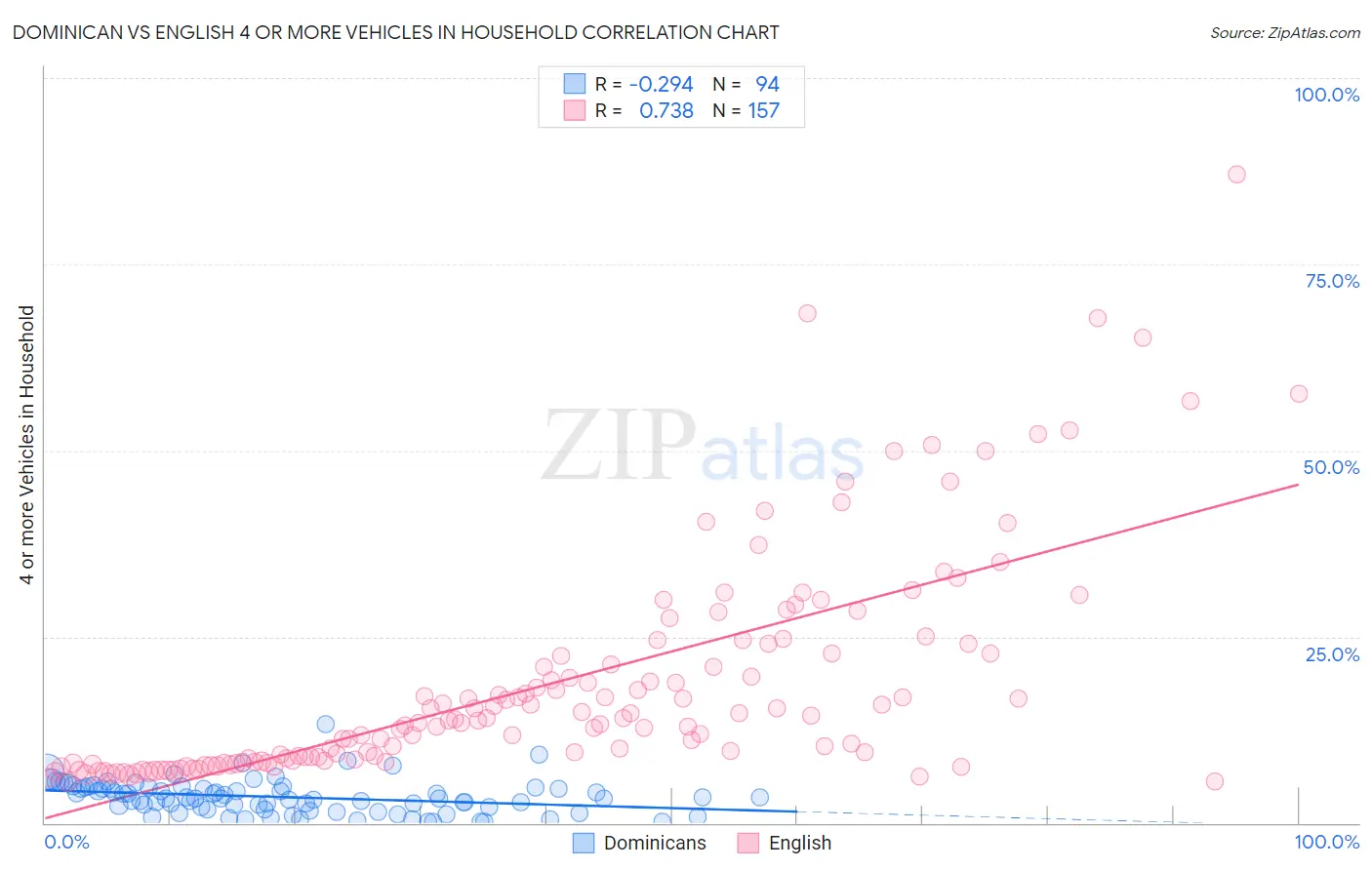 Dominican vs English 4 or more Vehicles in Household