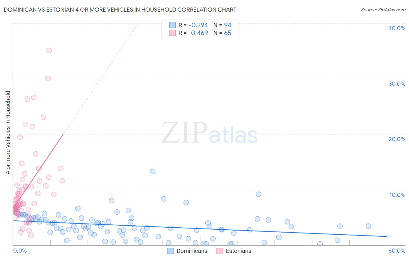 Dominican vs Estonian 4 or more Vehicles in Household