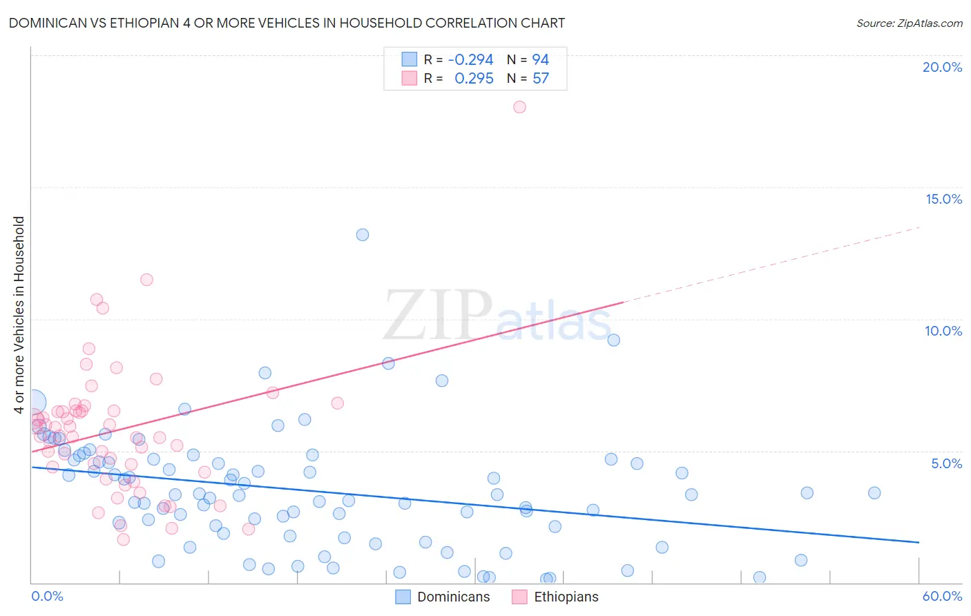 Dominican vs Ethiopian 4 or more Vehicles in Household