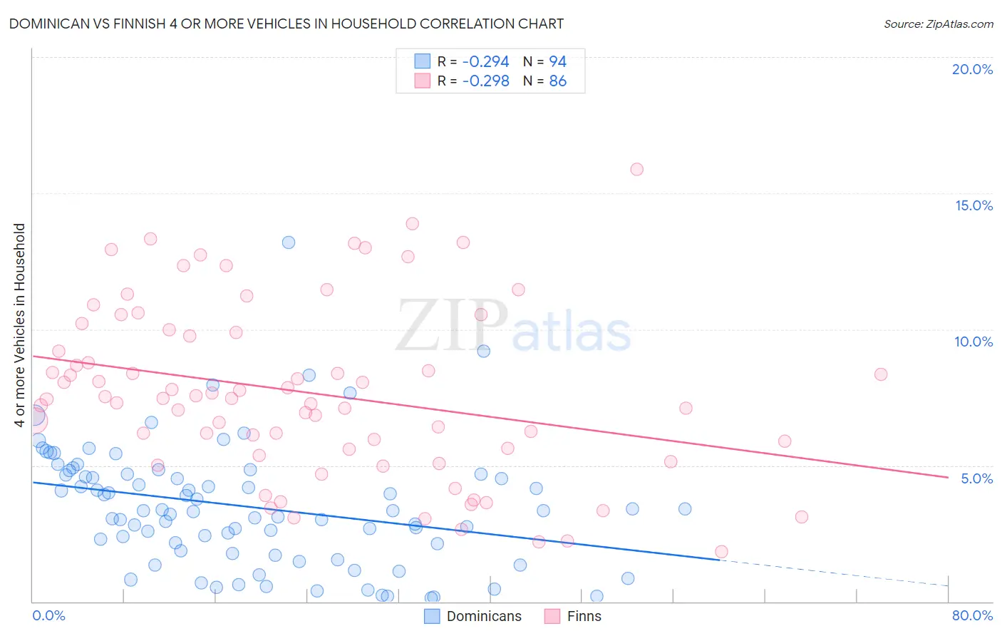 Dominican vs Finnish 4 or more Vehicles in Household