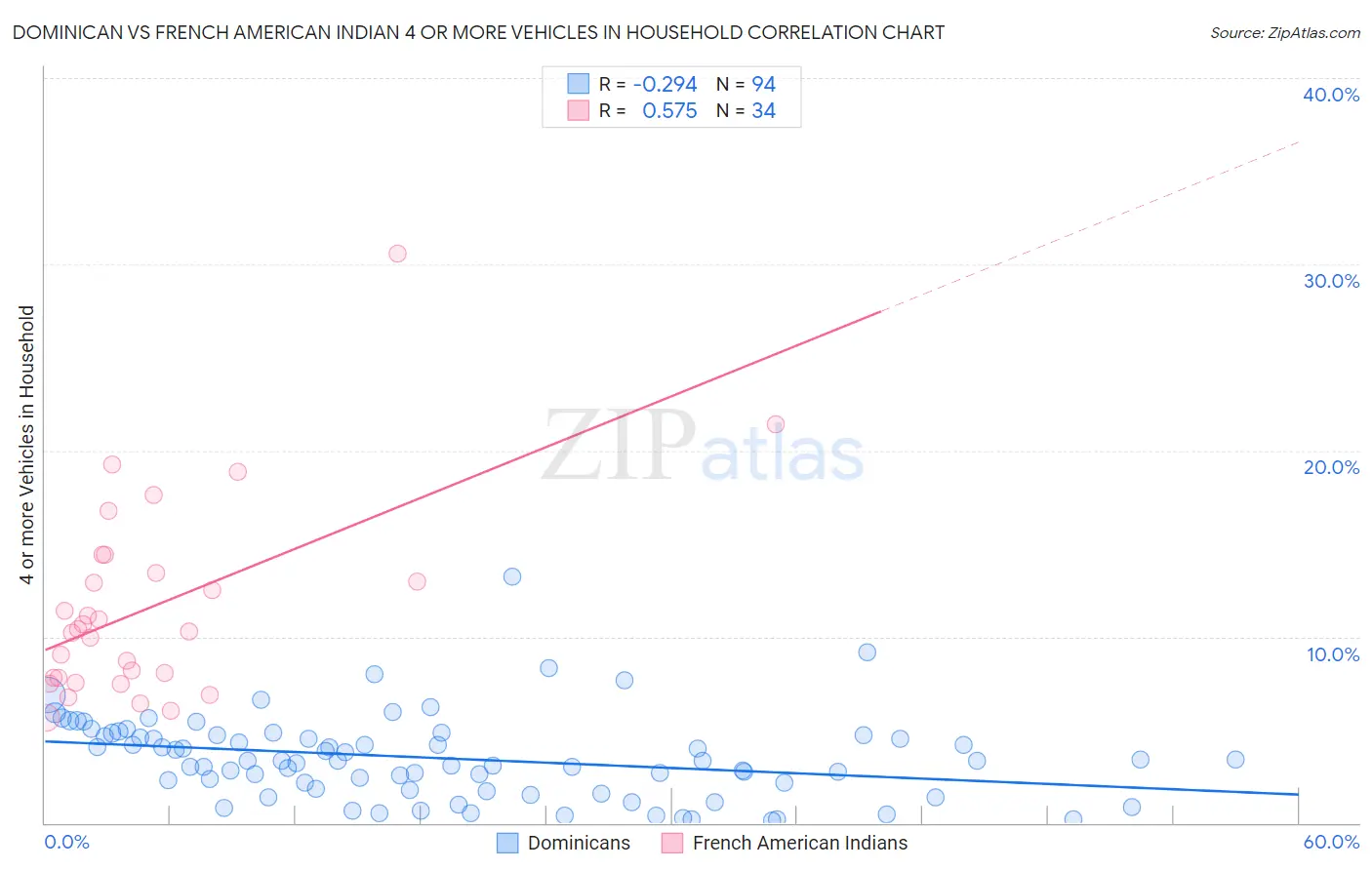 Dominican vs French American Indian 4 or more Vehicles in Household