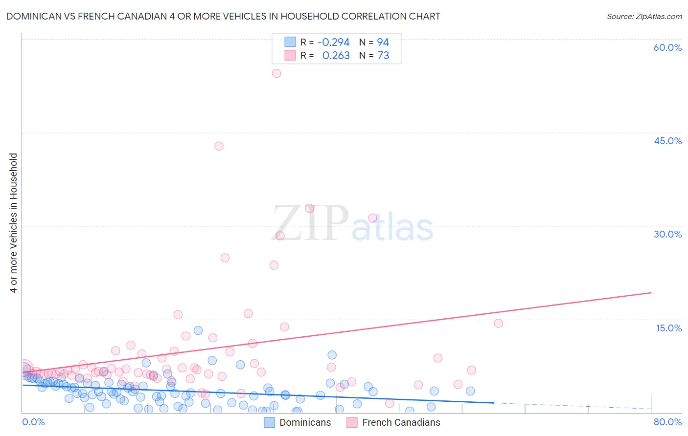 Dominican vs French Canadian 4 or more Vehicles in Household
