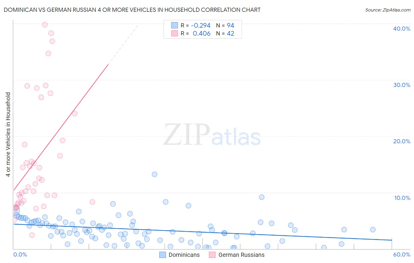 Dominican vs German Russian 4 or more Vehicles in Household