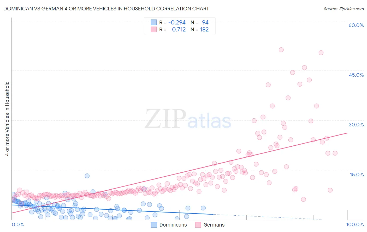 Dominican vs German 4 or more Vehicles in Household