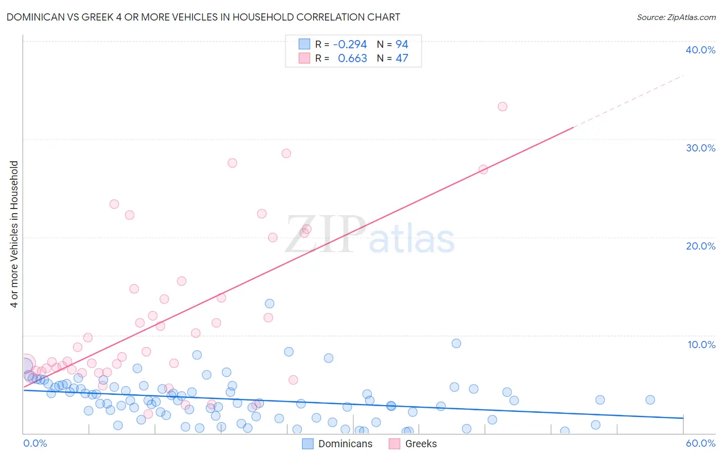 Dominican vs Greek 4 or more Vehicles in Household