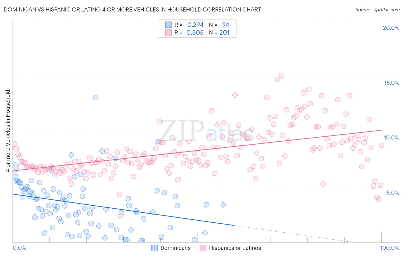 Dominican vs Hispanic or Latino 4 or more Vehicles in Household