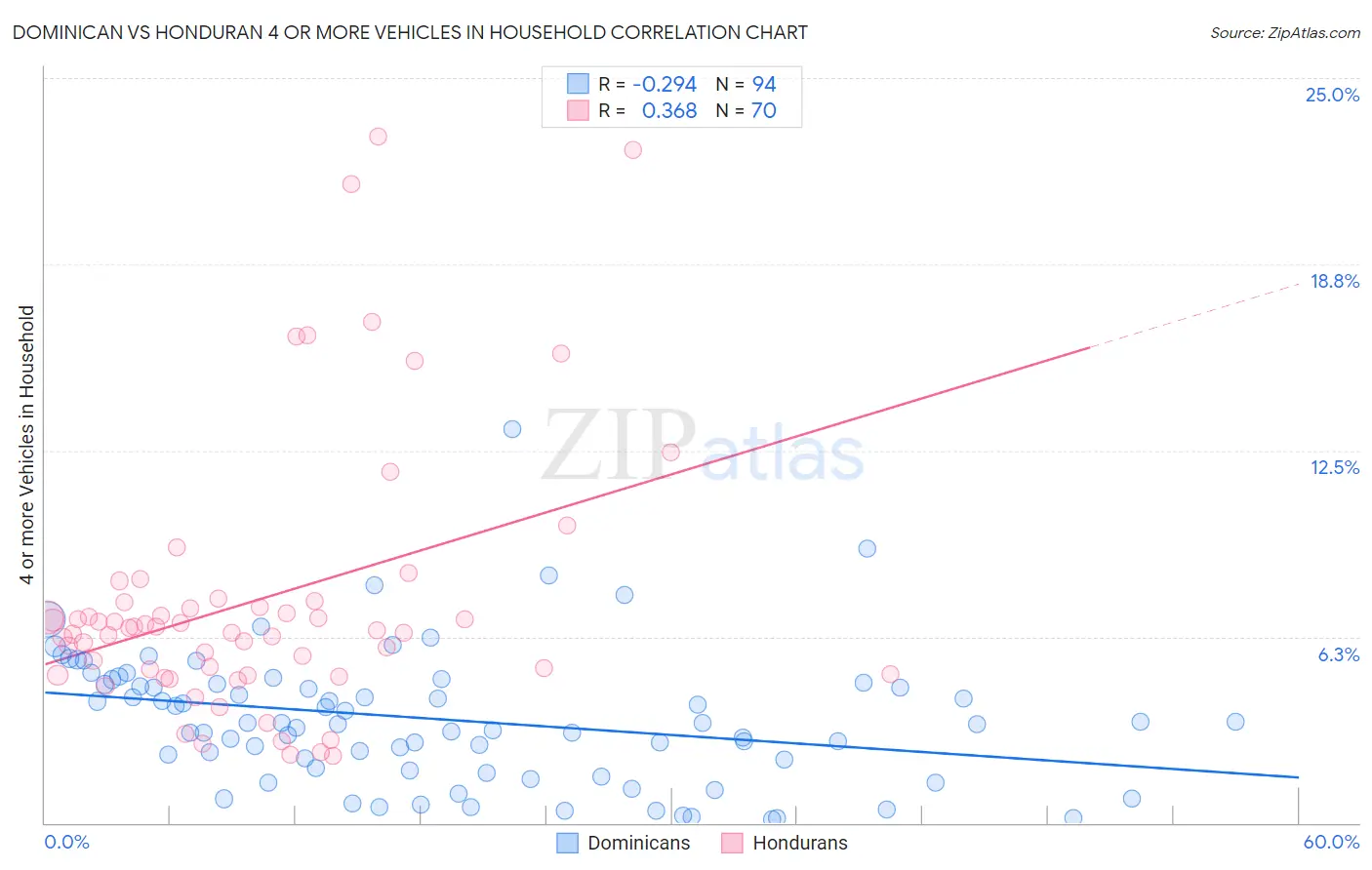 Dominican vs Honduran 4 or more Vehicles in Household