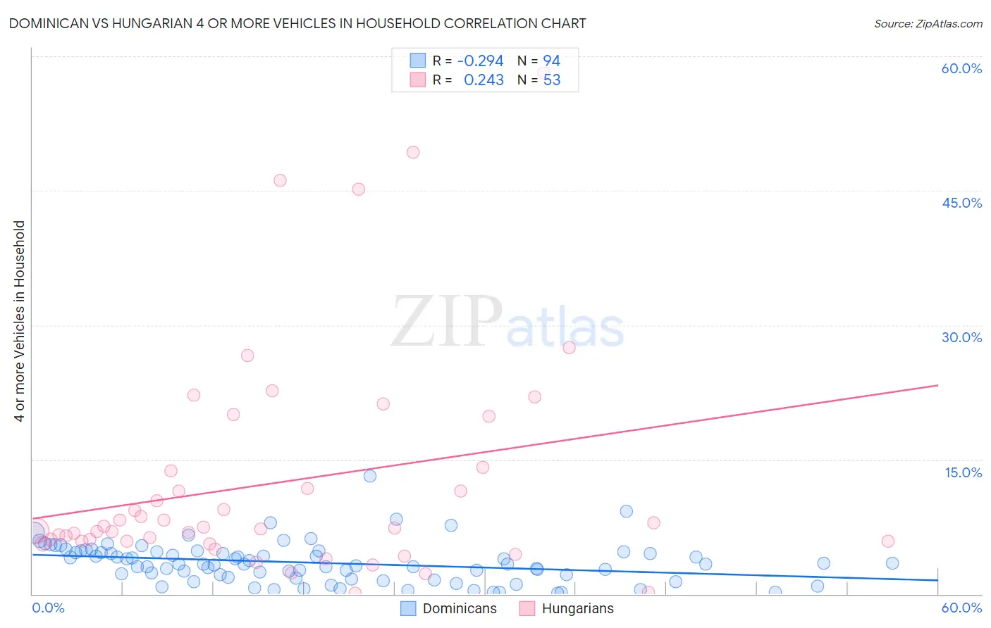 Dominican vs Hungarian 4 or more Vehicles in Household