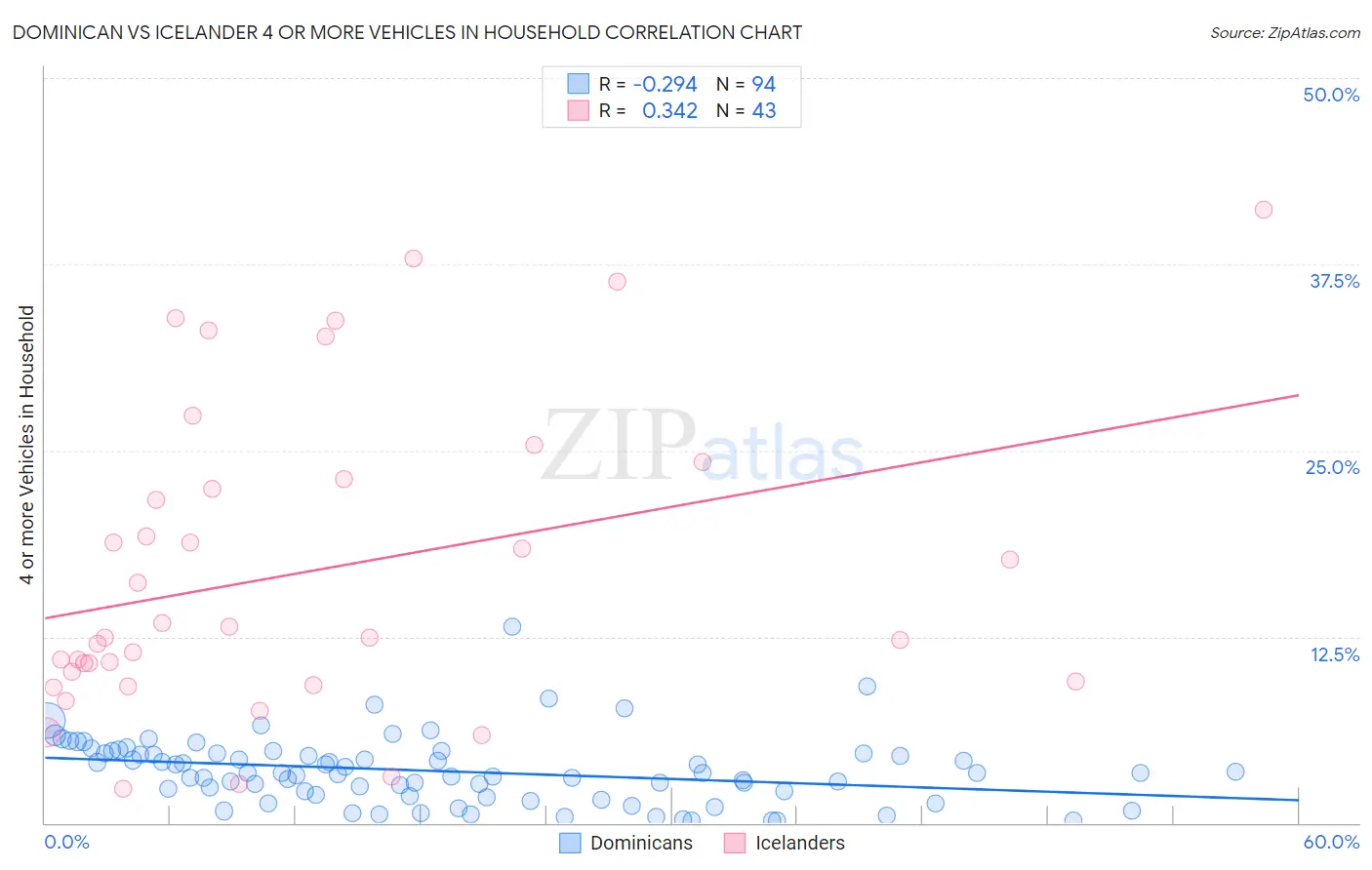 Dominican vs Icelander 4 or more Vehicles in Household