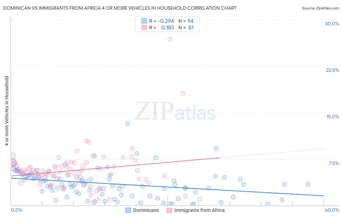Dominican vs Immigrants from Africa 4 or more Vehicles in Household