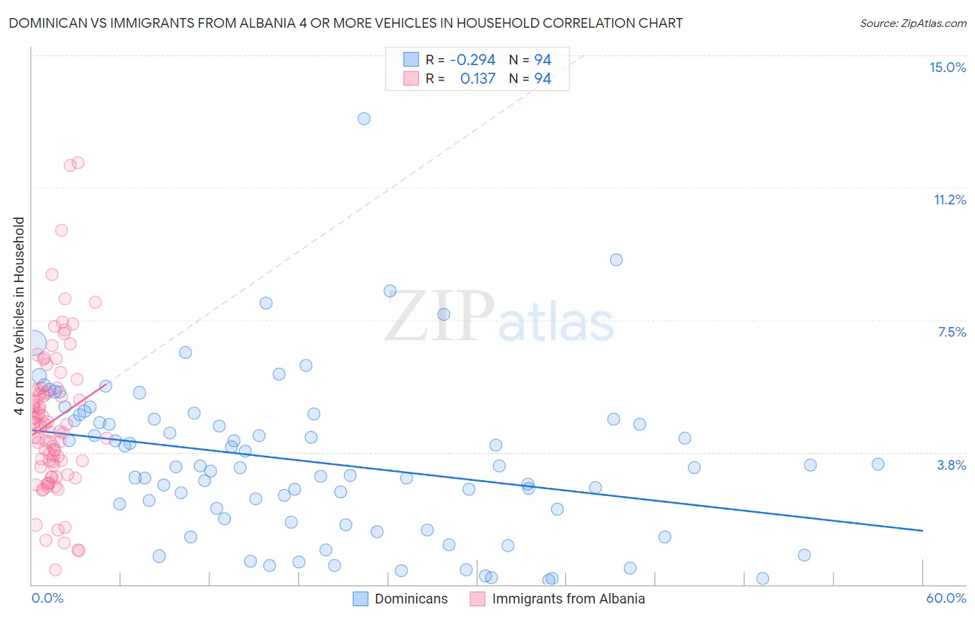 Dominican vs Immigrants from Albania 4 or more Vehicles in Household