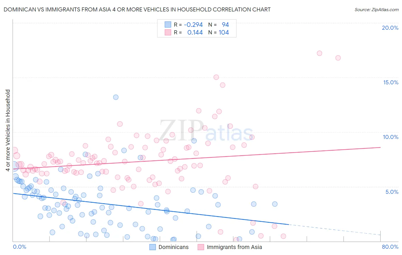 Dominican vs Immigrants from Asia 4 or more Vehicles in Household