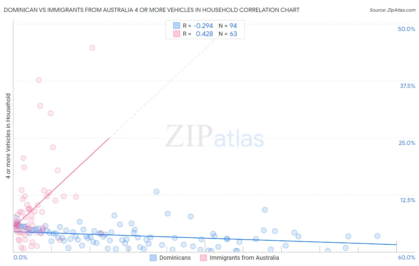 Dominican vs Immigrants from Australia 4 or more Vehicles in Household