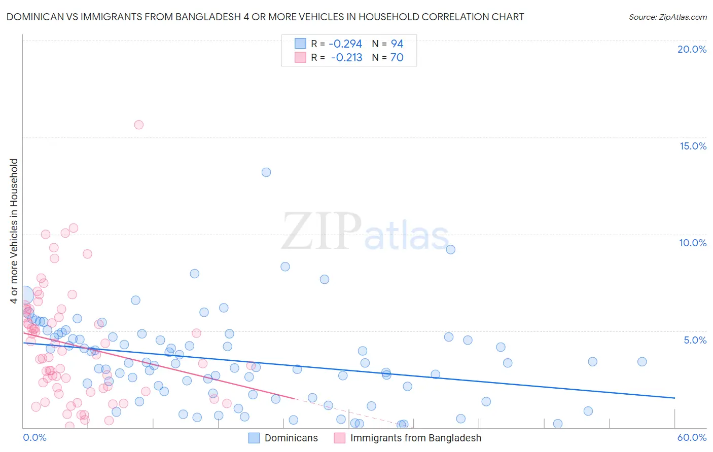 Dominican vs Immigrants from Bangladesh 4 or more Vehicles in Household