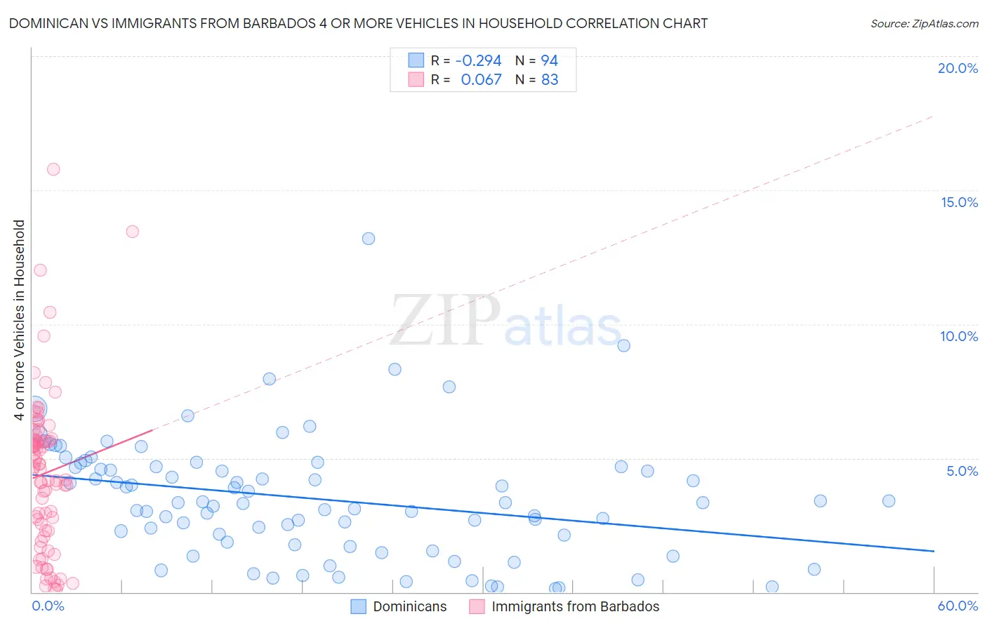 Dominican vs Immigrants from Barbados 4 or more Vehicles in Household