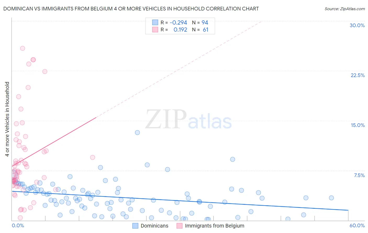 Dominican vs Immigrants from Belgium 4 or more Vehicles in Household