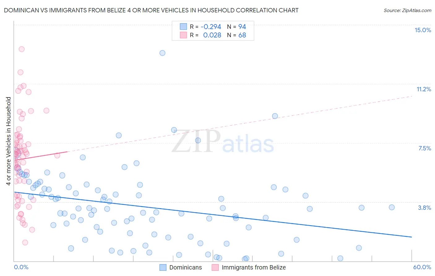 Dominican vs Immigrants from Belize 4 or more Vehicles in Household