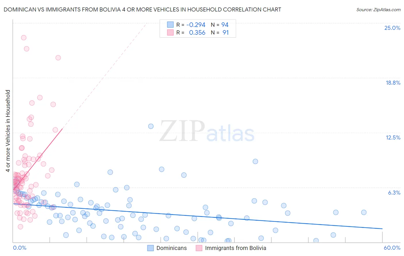 Dominican vs Immigrants from Bolivia 4 or more Vehicles in Household