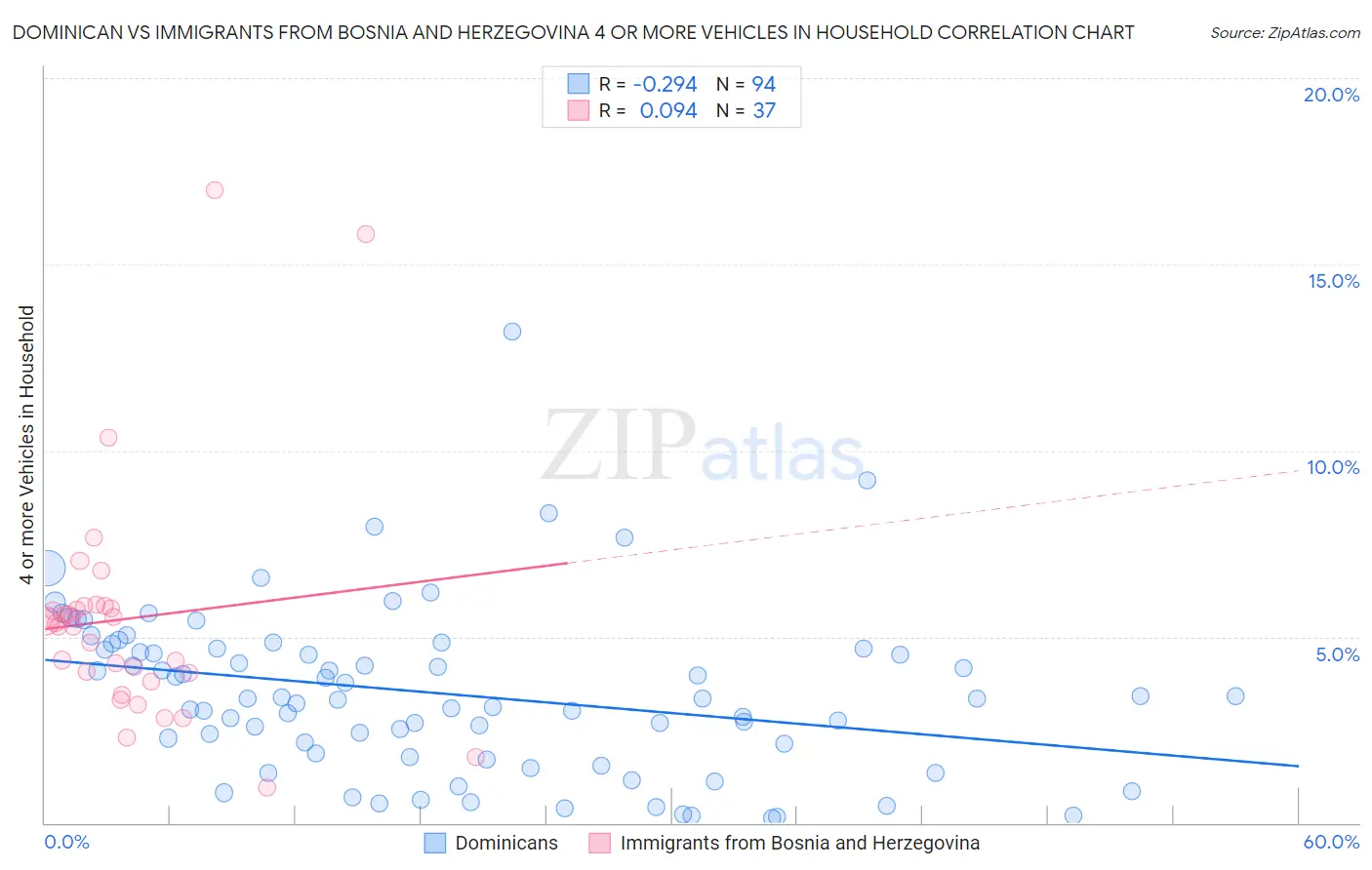 Dominican vs Immigrants from Bosnia and Herzegovina 4 or more Vehicles in Household