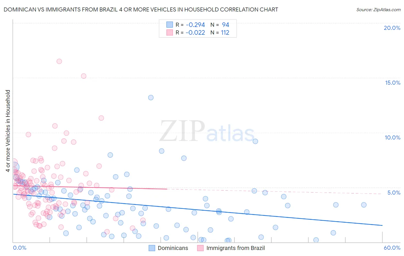 Dominican vs Immigrants from Brazil 4 or more Vehicles in Household